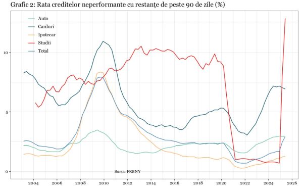 Restanţele pentru creditele de studii din SUA arată apropierea unei noi crize a creditării